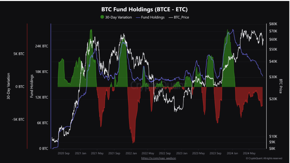 BTC Fund Holdings chart